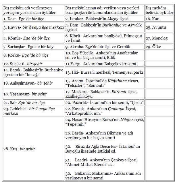 Vüs'at O. Bener'in  Dost-Yaşamasız adlı öykü kitabındaki öykülerin dış mekân kullanım tasnifi 1